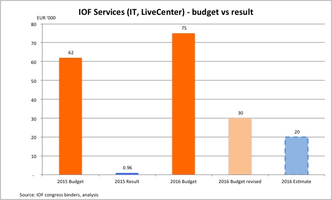 IOF Services budget vs result v2