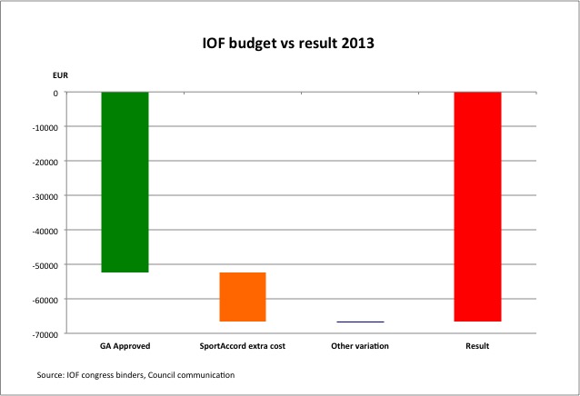 IOF Budget 2013